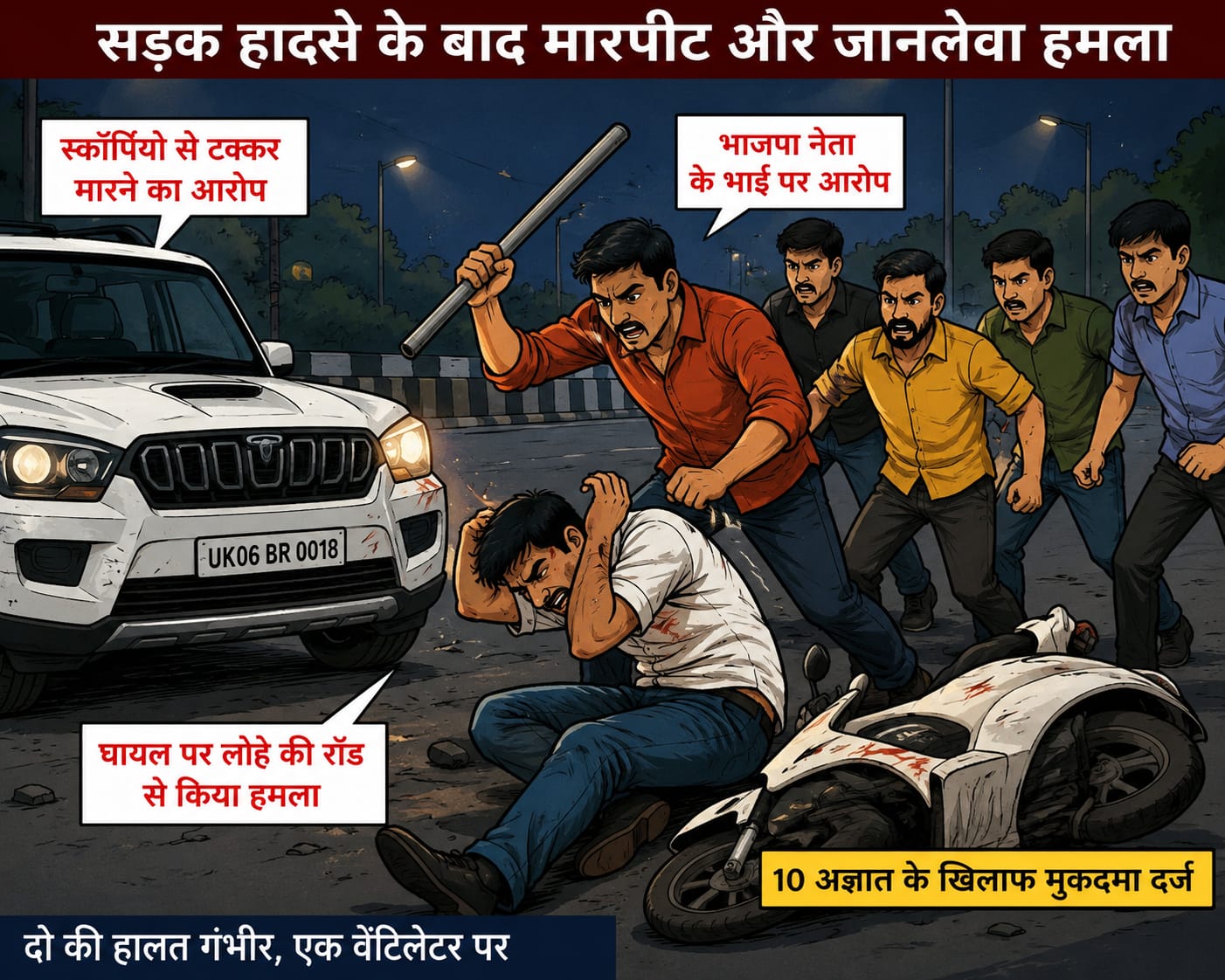 सड़क हादसे के बाद घायल पर रॉड से जानलेवा हमला, भाजपा नेता के भाई समेत 10 अज्ञात पर मुकदमा, स्कॉर्पियो से स्कूटी में टक्कर के बाद बढ़ा विवाद, दो घायलों की हालत गंभीर; एक वेंटिलेटर आईसीयू में भर्ती